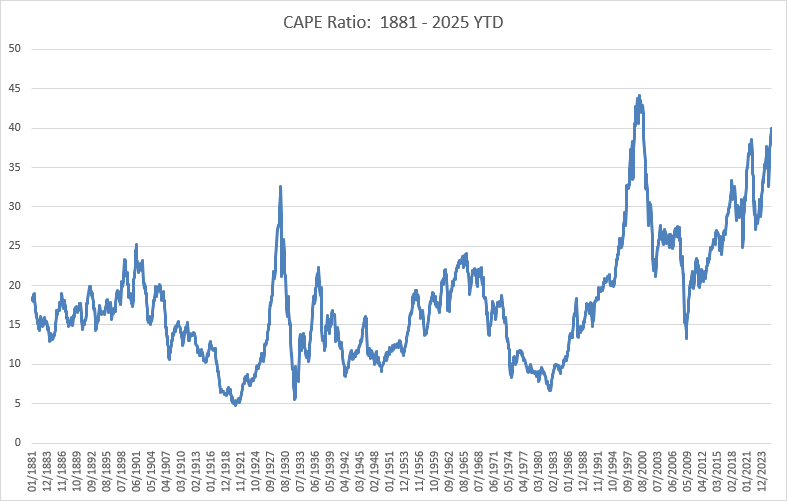 CAPE Ratio data